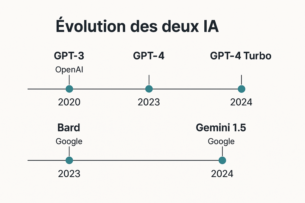 Infographie en français représentant une frise chronologique de l’évolution des modèles d’intelligence artificielle de GPT-3 à GPT-4 Turbo, et de Bard à Gemini 1.5