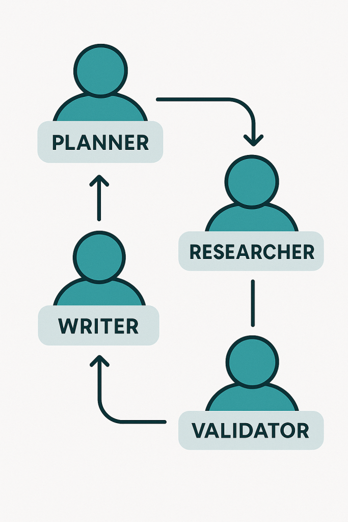 Infographie représentant une équipe d’agents IA CrewAI : planificateur, chercheur, rédacteur et validateur, connectés dans un flux logique de travail