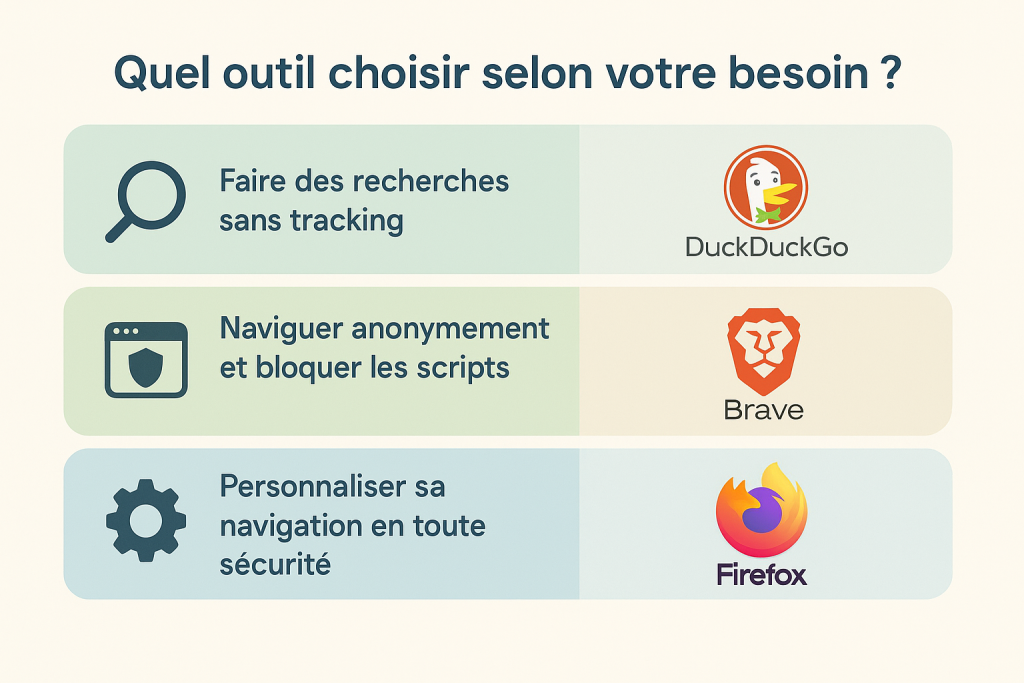 Infographie présentant Brave, Firefox et DuckDuckGo selon les besoins : recherche privée, navigation sans traqueurs, personnalisation sécurisée