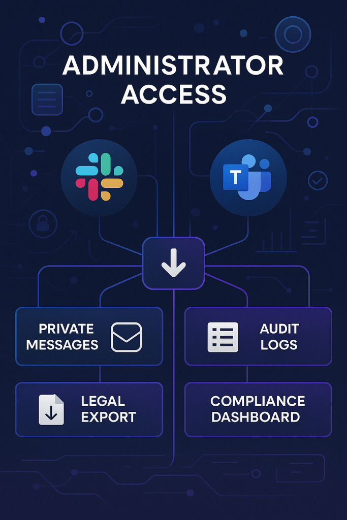 Infographie expliquant comment les administrateurs accèdent aux messages Slack et Teams via export et outils de conformité.