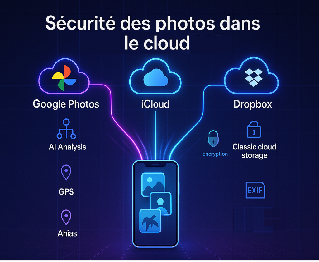 Infographie montrant comment Google Photos, iCloud et Dropbox gèrent et protègent vos photos dans le cloud